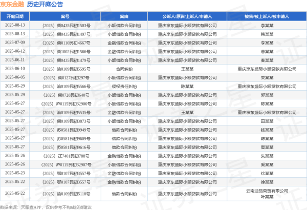 配资网站大全 京东金融作为原告/上诉人的1起涉及小额借款合同纠纷的诉讼将于2025年5月13日开庭