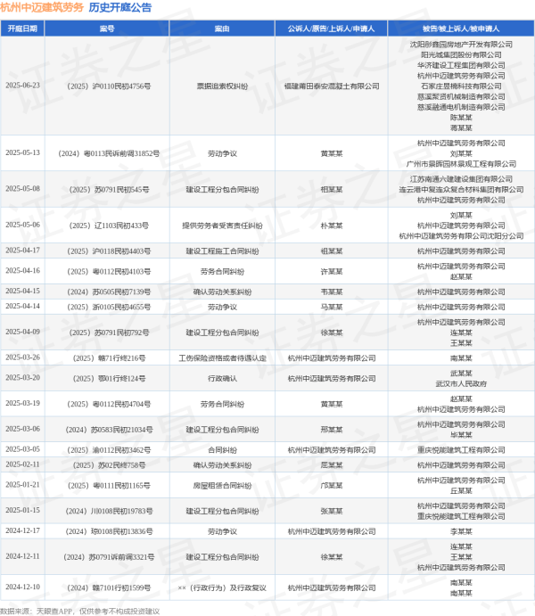 股票配资平台代理 杭州中迈建筑劳务作为被告/被上诉人的1起涉及劳动争议的诉讼将于2025年5月13日开庭