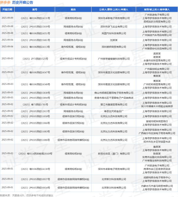 可靠股票配资 拼多多作为被告/被上诉人的1起涉及商标权权属、侵权纠纷的诉讼将于2025年5月20日开庭