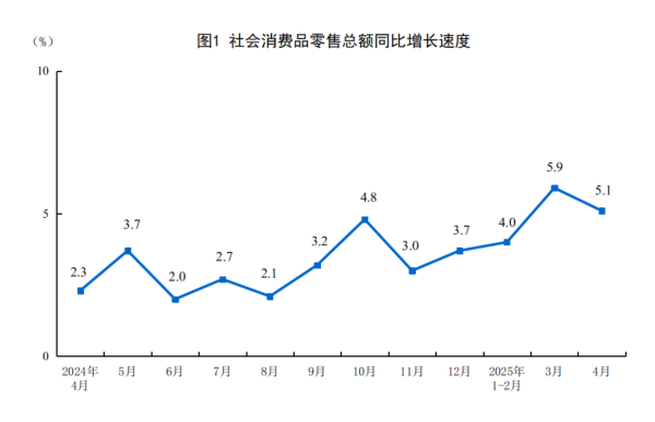 配资专业网上炒股 国家统计局：4月份社会消费品零售总额增长5.1%