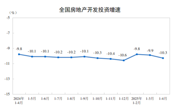 低息配资公司 国家统计局：1-4月份全国房地产开发投资27730亿元，同比下降10.3%